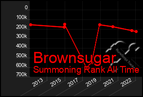 Total Graph of Brownsugar