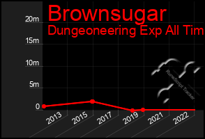 Total Graph of Brownsugar