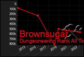 Total Graph of Brownsugar