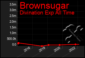 Total Graph of Brownsugar