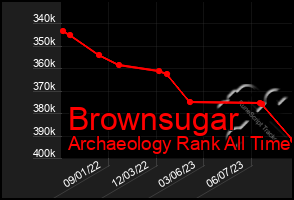 Total Graph of Brownsugar