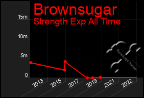 Total Graph of Brownsugar