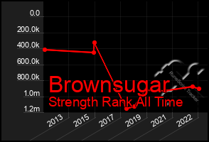 Total Graph of Brownsugar