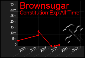 Total Graph of Brownsugar