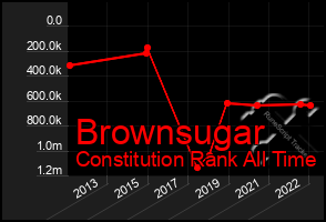 Total Graph of Brownsugar