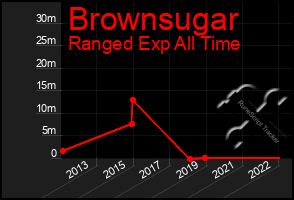 Total Graph of Brownsugar