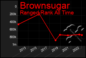 Total Graph of Brownsugar