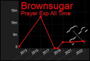 Total Graph of Brownsugar