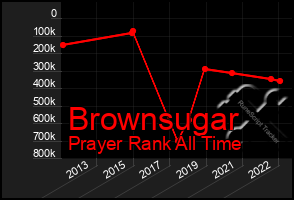 Total Graph of Brownsugar