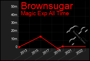 Total Graph of Brownsugar