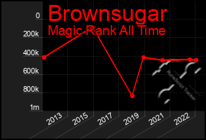 Total Graph of Brownsugar