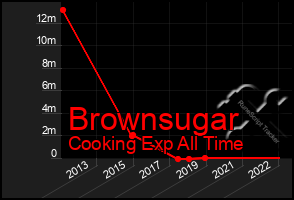 Total Graph of Brownsugar