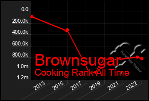 Total Graph of Brownsugar