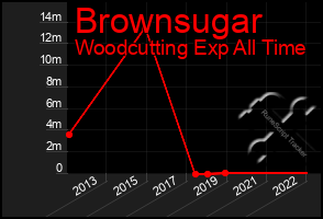 Total Graph of Brownsugar