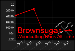 Total Graph of Brownsugar