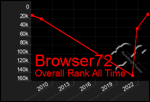 Total Graph of Browser72