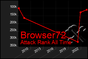 Total Graph of Browser72