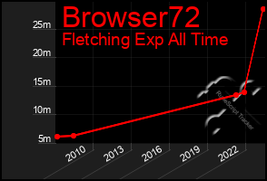 Total Graph of Browser72