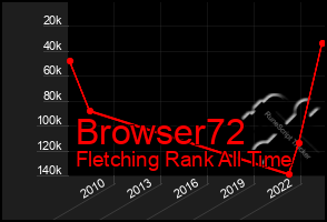 Total Graph of Browser72