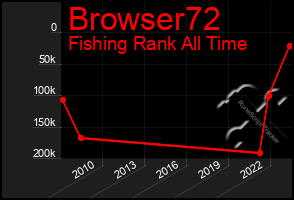 Total Graph of Browser72