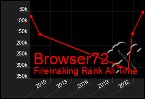 Total Graph of Browser72