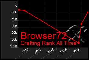 Total Graph of Browser72