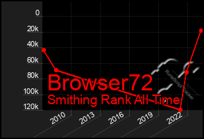 Total Graph of Browser72