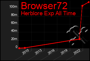 Total Graph of Browser72