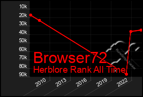 Total Graph of Browser72