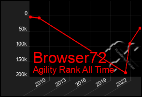 Total Graph of Browser72