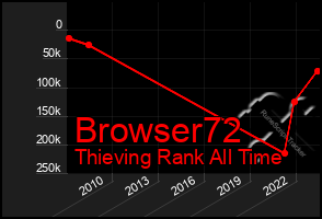 Total Graph of Browser72