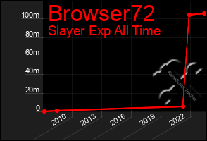 Total Graph of Browser72