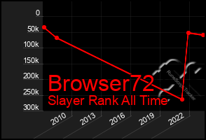 Total Graph of Browser72