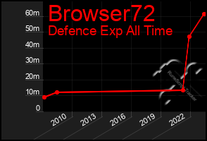 Total Graph of Browser72