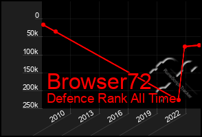 Total Graph of Browser72