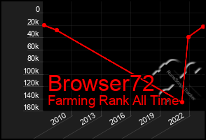 Total Graph of Browser72