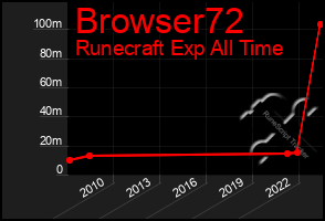 Total Graph of Browser72