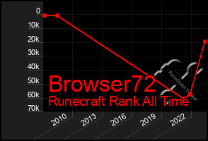 Total Graph of Browser72