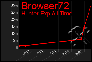 Total Graph of Browser72