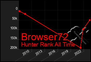 Total Graph of Browser72