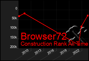 Total Graph of Browser72