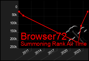 Total Graph of Browser72