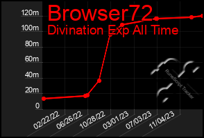 Total Graph of Browser72