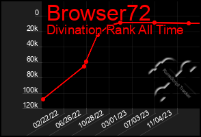 Total Graph of Browser72