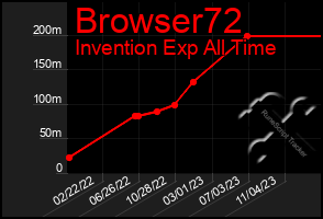 Total Graph of Browser72