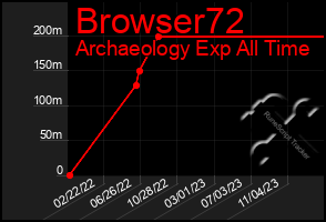 Total Graph of Browser72