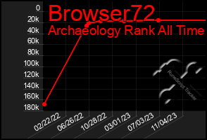 Total Graph of Browser72