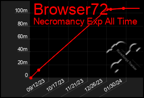 Total Graph of Browser72