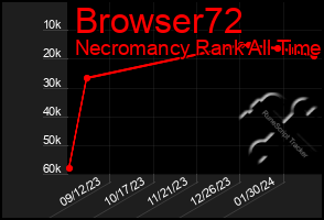 Total Graph of Browser72