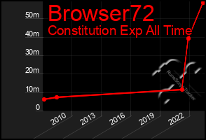 Total Graph of Browser72